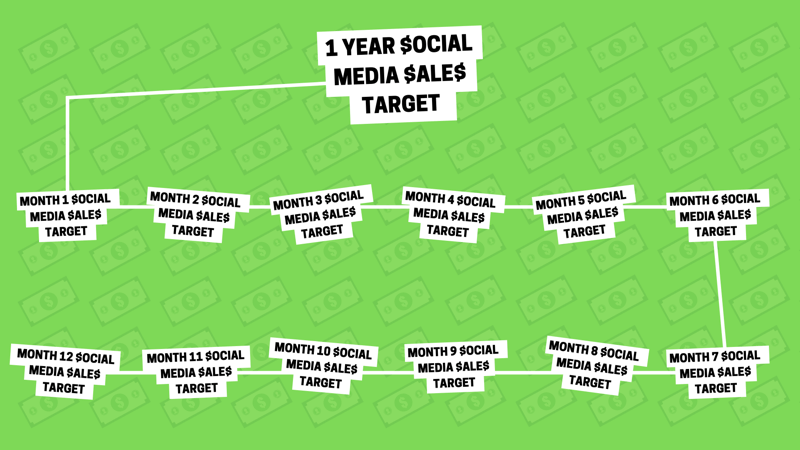 Στρατηγική μάρκετινγκ μέσων κοινωνικής δικτύωσης: οπτική αναπαράσταση ως γραφική παράσταση του πώς ένας ετήσιος στόχος πωλήσεων μέσων κοινωνικής δικτύωσης μπορεί να χωριστεί σε 12 μικρότερους μηνιαίους στόχους πωλήσεων.