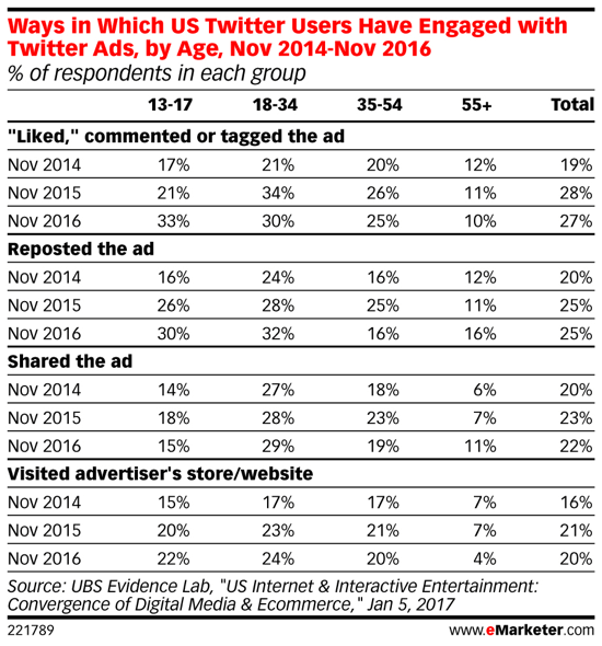 Μεταξύ των Millennials, οι διαφημίσεις Twitter γίνονται όλο και πιο δημοφιλείς με την πάροδο του χρόνου.
